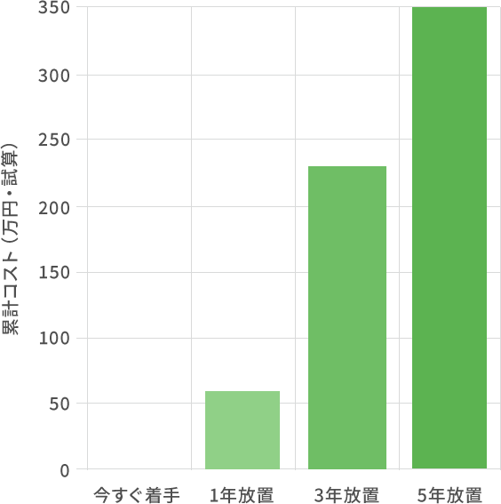 累計コスト グラフ